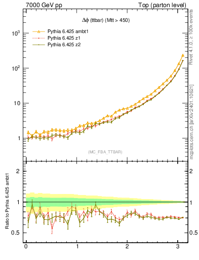 Plot of dphittbar in 7000 GeV pp collisions
