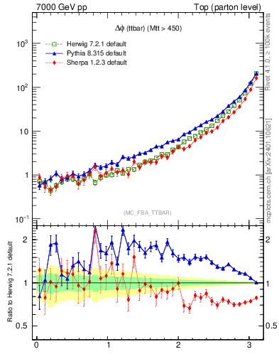 Plot of dphittbar in 7000 GeV pp collisions