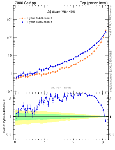 Plot of dphittbar in 7000 GeV pp collisions