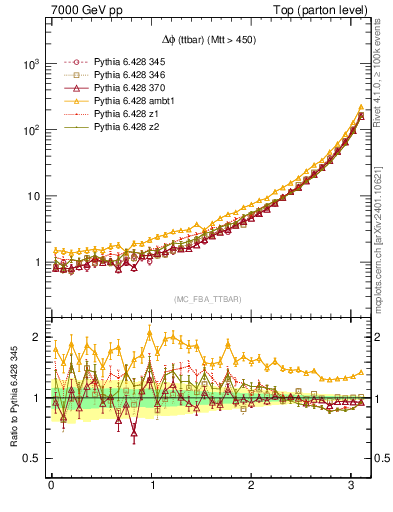 Plot of dphittbar in 7000 GeV pp collisions