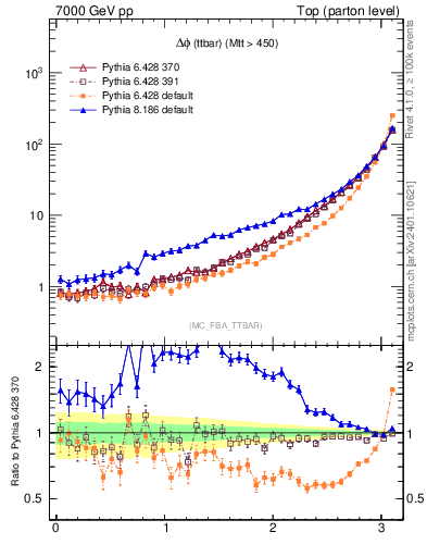 Plot of dphittbar in 7000 GeV pp collisions