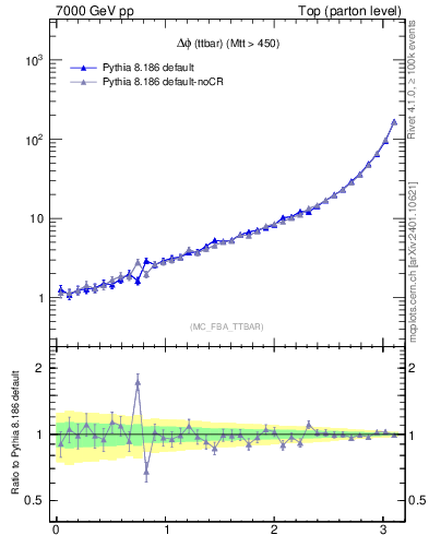 Plot of dphittbar in 7000 GeV pp collisions