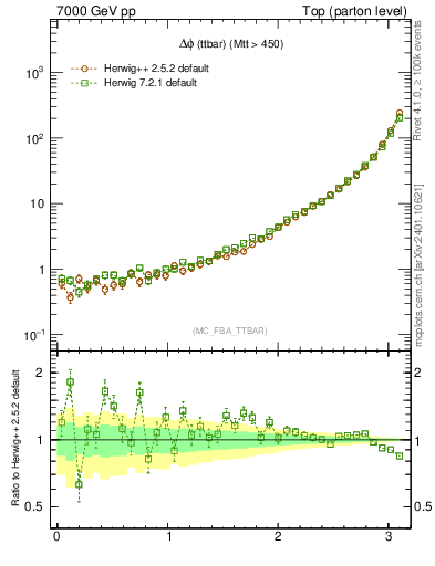 Plot of dphittbar in 7000 GeV pp collisions