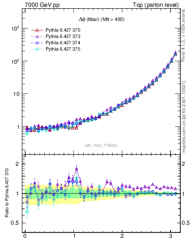 Plot of dphittbar in 7000 GeV pp collisions