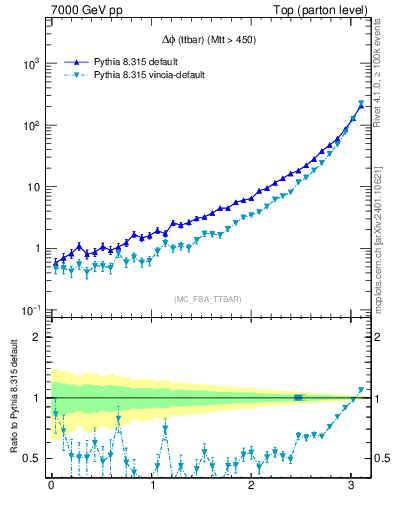 Plot of dphittbar in 7000 GeV pp collisions