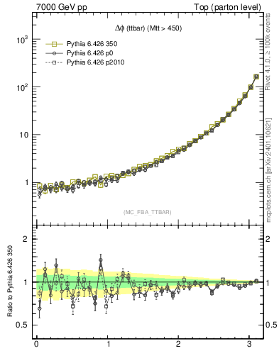 Plot of dphittbar in 7000 GeV pp collisions