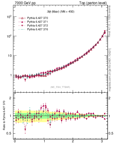 Plot of dphittbar in 7000 GeV pp collisions