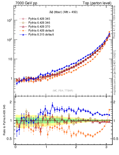 Plot of dphittbar in 7000 GeV pp collisions