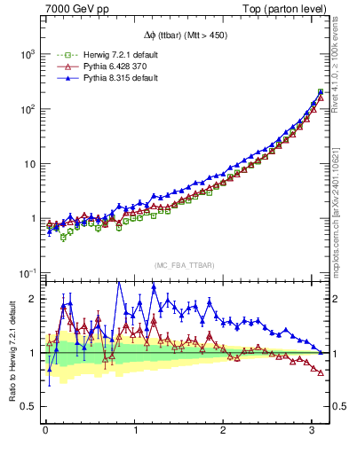 Plot of dphittbar in 7000 GeV pp collisions