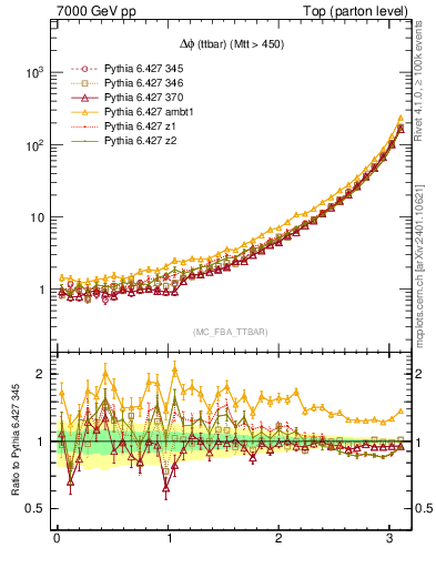 Plot of dphittbar in 7000 GeV pp collisions
