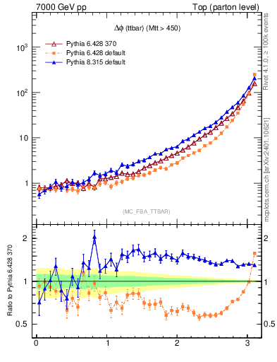 Plot of dphittbar in 7000 GeV pp collisions