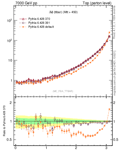 Plot of dphittbar in 7000 GeV pp collisions