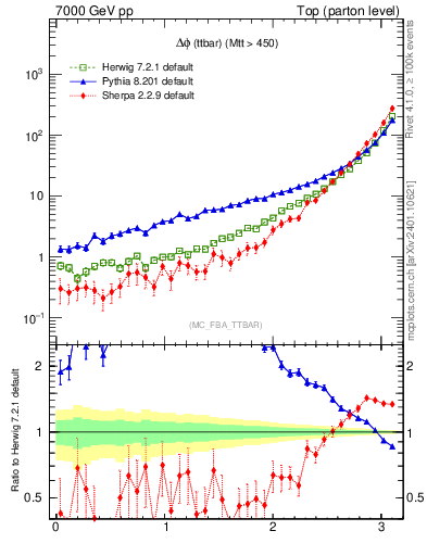Plot of dphittbar in 7000 GeV pp collisions