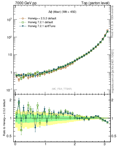 Plot of dphittbar in 7000 GeV pp collisions