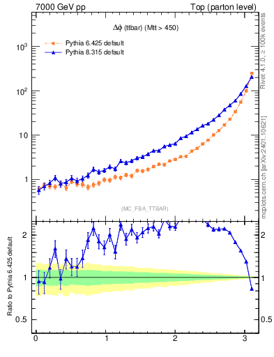 Plot of dphittbar in 7000 GeV pp collisions