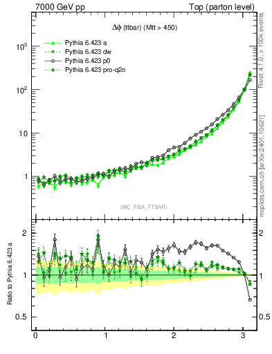Plot of dphittbar in 7000 GeV pp collisions