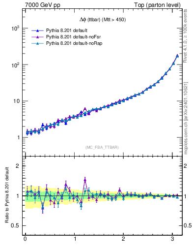 Plot of dphittbar in 7000 GeV pp collisions