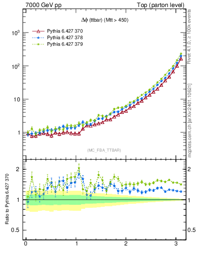 Plot of dphittbar in 7000 GeV pp collisions