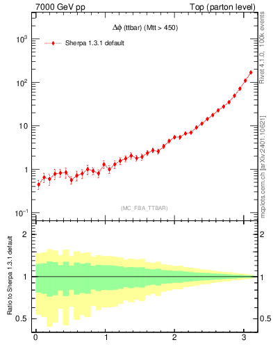 Plot of dphittbar in 7000 GeV pp collisions