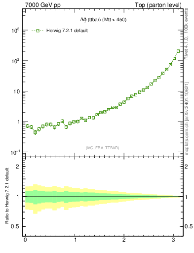 Plot of dphittbar in 7000 GeV pp collisions