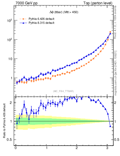 Plot of dphittbar in 7000 GeV pp collisions