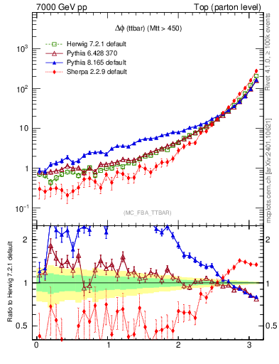 Plot of dphittbar in 7000 GeV pp collisions