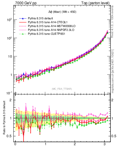 Plot of dphittbar in 7000 GeV pp collisions