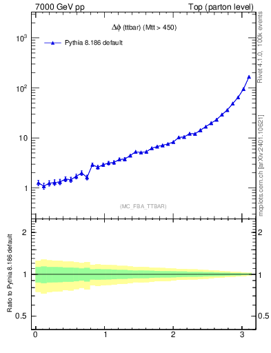 Plot of dphittbar in 7000 GeV pp collisions