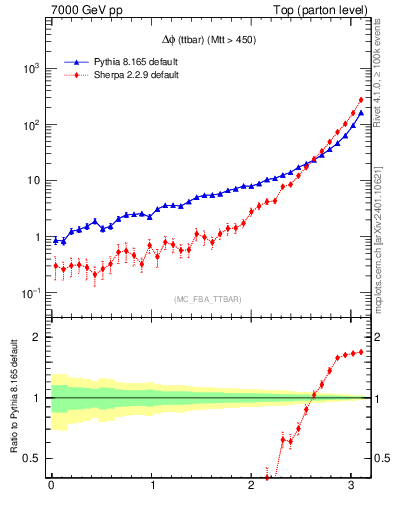 Plot of dphittbar in 7000 GeV pp collisions