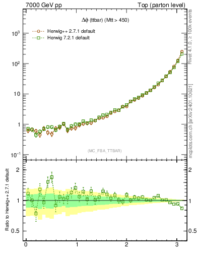 Plot of dphittbar in 7000 GeV pp collisions