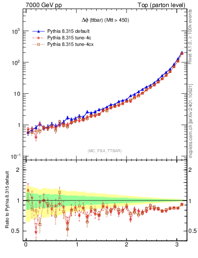 Plot of dphittbar in 7000 GeV pp collisions
