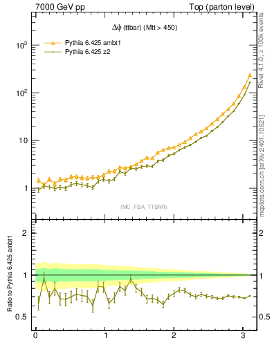 Plot of dphittbar in 7000 GeV pp collisions
