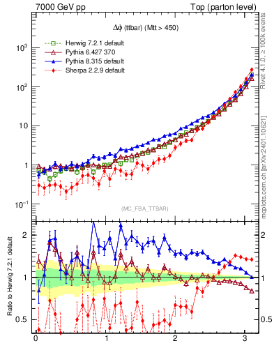 Plot of dphittbar in 7000 GeV pp collisions