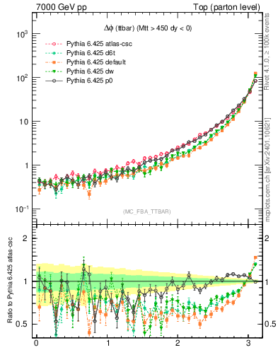 Plot of dphittbar in 7000 GeV pp collisions