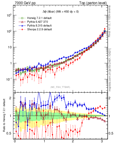 Plot of dphittbar in 7000 GeV pp collisions