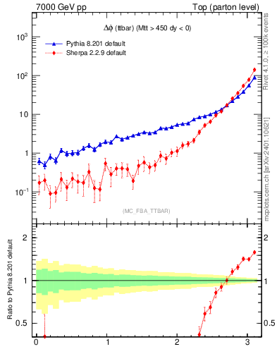 Plot of dphittbar in 7000 GeV pp collisions