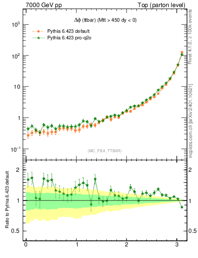 Plot of dphittbar in 7000 GeV pp collisions