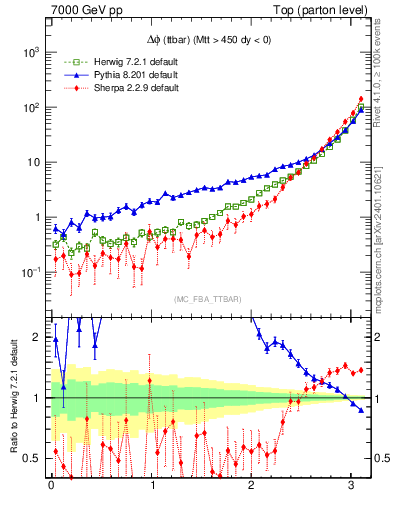 Plot of dphittbar in 7000 GeV pp collisions