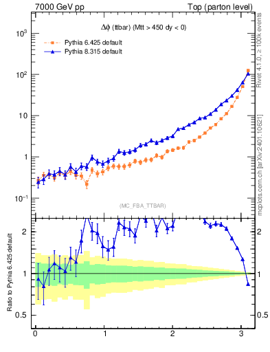 Plot of dphittbar in 7000 GeV pp collisions