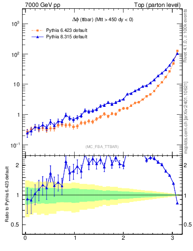 Plot of dphittbar in 7000 GeV pp collisions