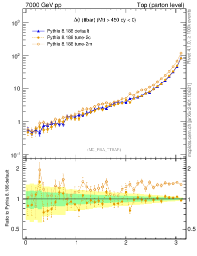 Plot of dphittbar in 7000 GeV pp collisions