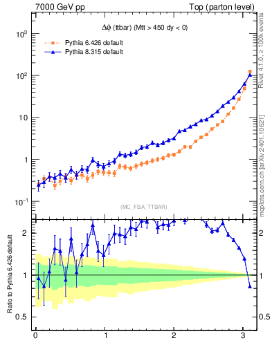 Plot of dphittbar in 7000 GeV pp collisions