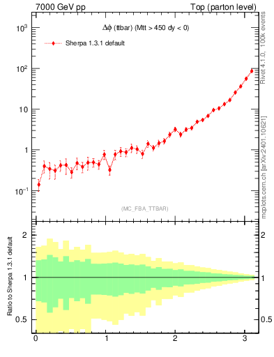 Plot of dphittbar in 7000 GeV pp collisions