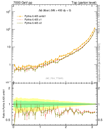 Plot of dphittbar in 7000 GeV pp collisions