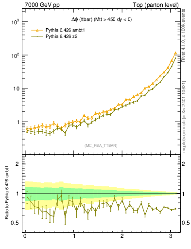 Plot of dphittbar in 7000 GeV pp collisions