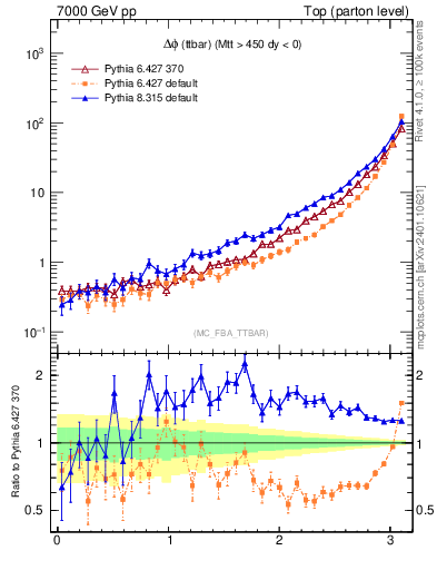 Plot of dphittbar in 7000 GeV pp collisions