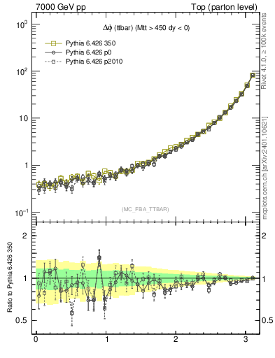 Plot of dphittbar in 7000 GeV pp collisions