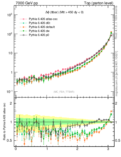 Plot of dphittbar in 7000 GeV pp collisions