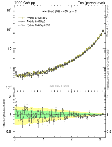 Plot of dphittbar in 7000 GeV pp collisions