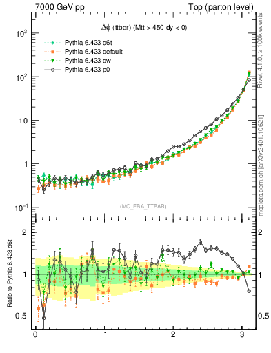 Plot of dphittbar in 7000 GeV pp collisions